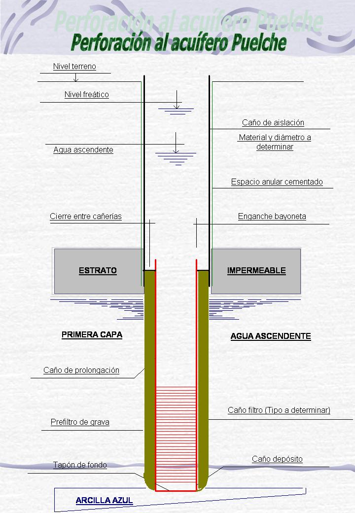 Perforacion al Acuifero Puelche